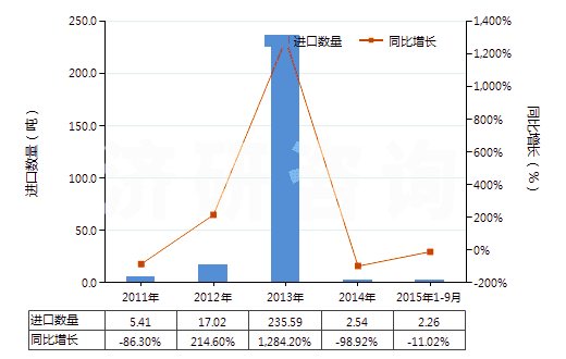 2011-2015年9月中國(guó)硫化鈉(HS28301010)進(jìn)口量及增速統(tǒng)計(jì)